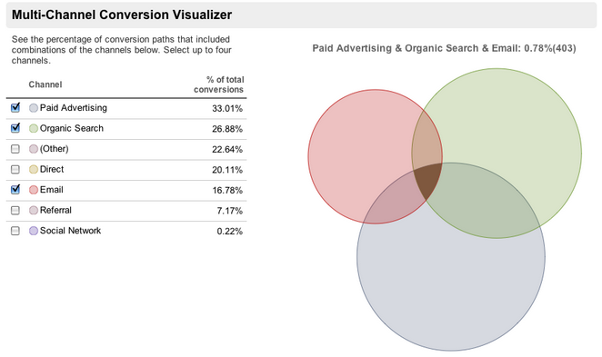 Multichannel conversions
