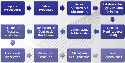 Producción y Abastecimiento Producción y Abastecimiento
