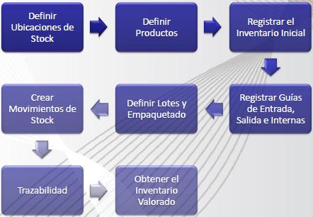 Almacenes e Inventarios Almacenes e Inventarios