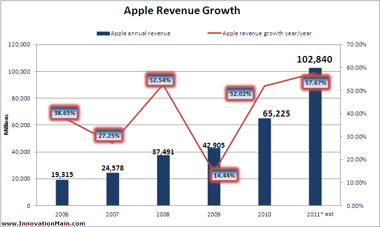 Apple Revenue Growth - www.InnovationMain.com