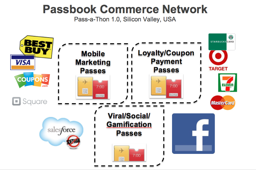 Passbook Commerce Network Diagram