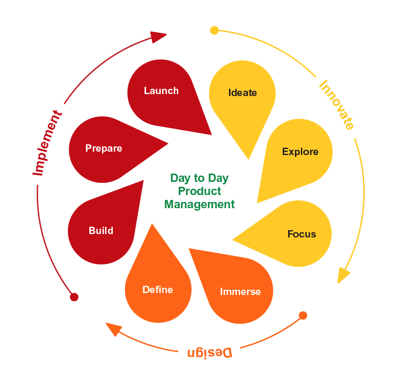 Essentials Of Product Management Training Sydney Tickets Tue 1902