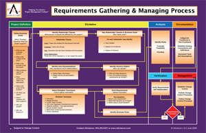 Requirements Gathering & Managing Process flowchart