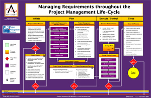 Managing Requirements throughout the Project Management Lifecycle flowchart
