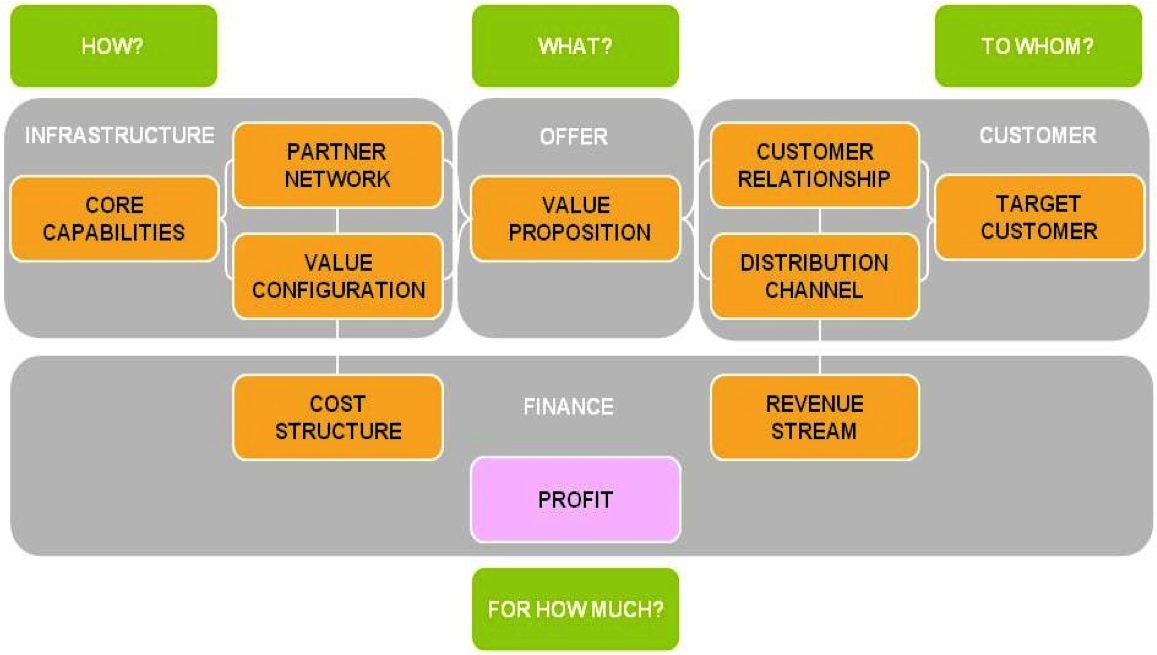 business model from startup