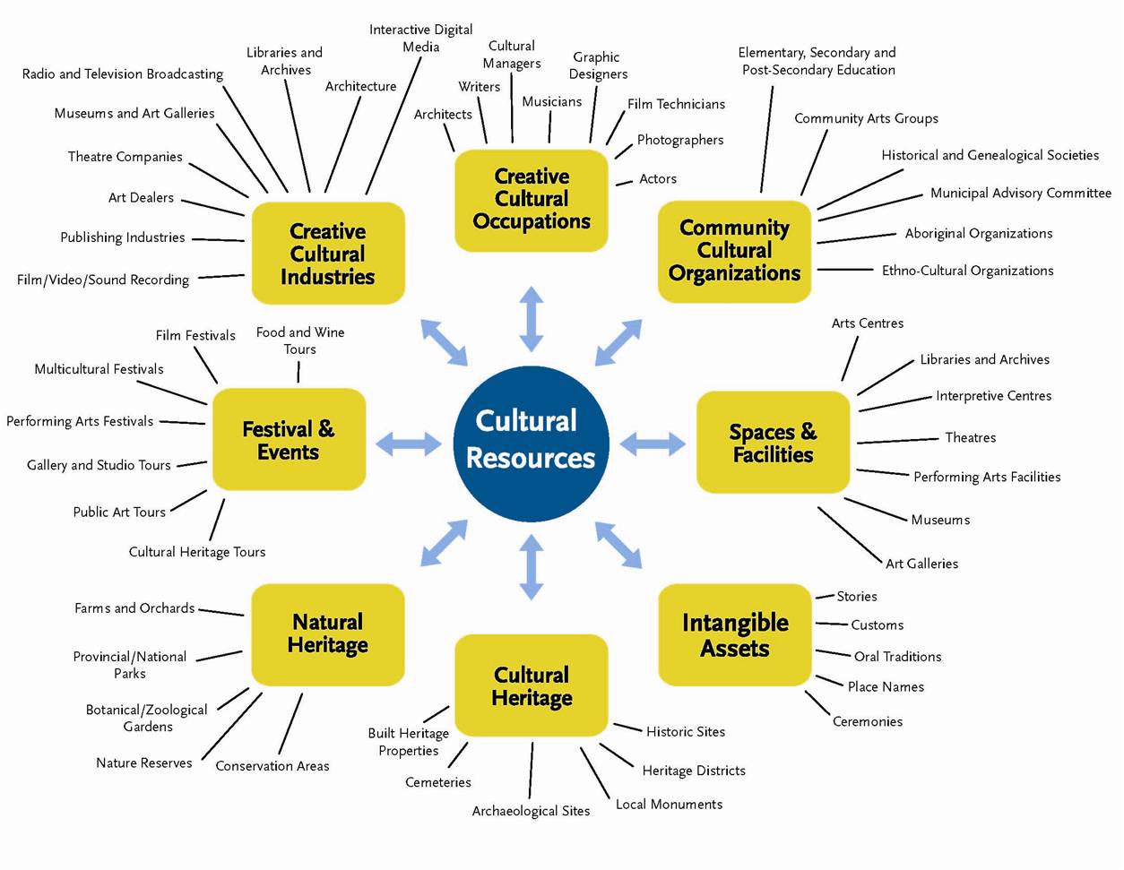 What Are Examples Of Cultural Resources at Paz Sharon blog