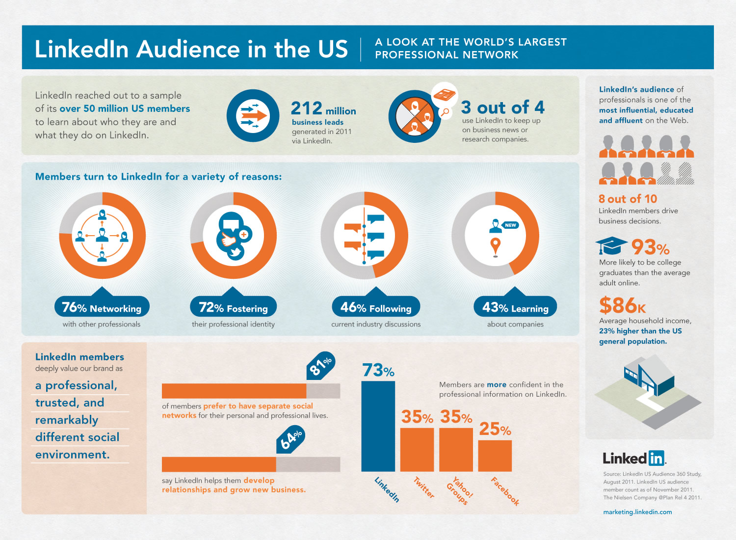 Sacramento LinkedIn Workshop LinkedIn audience infographic from Business Marketing Association Milwaukee