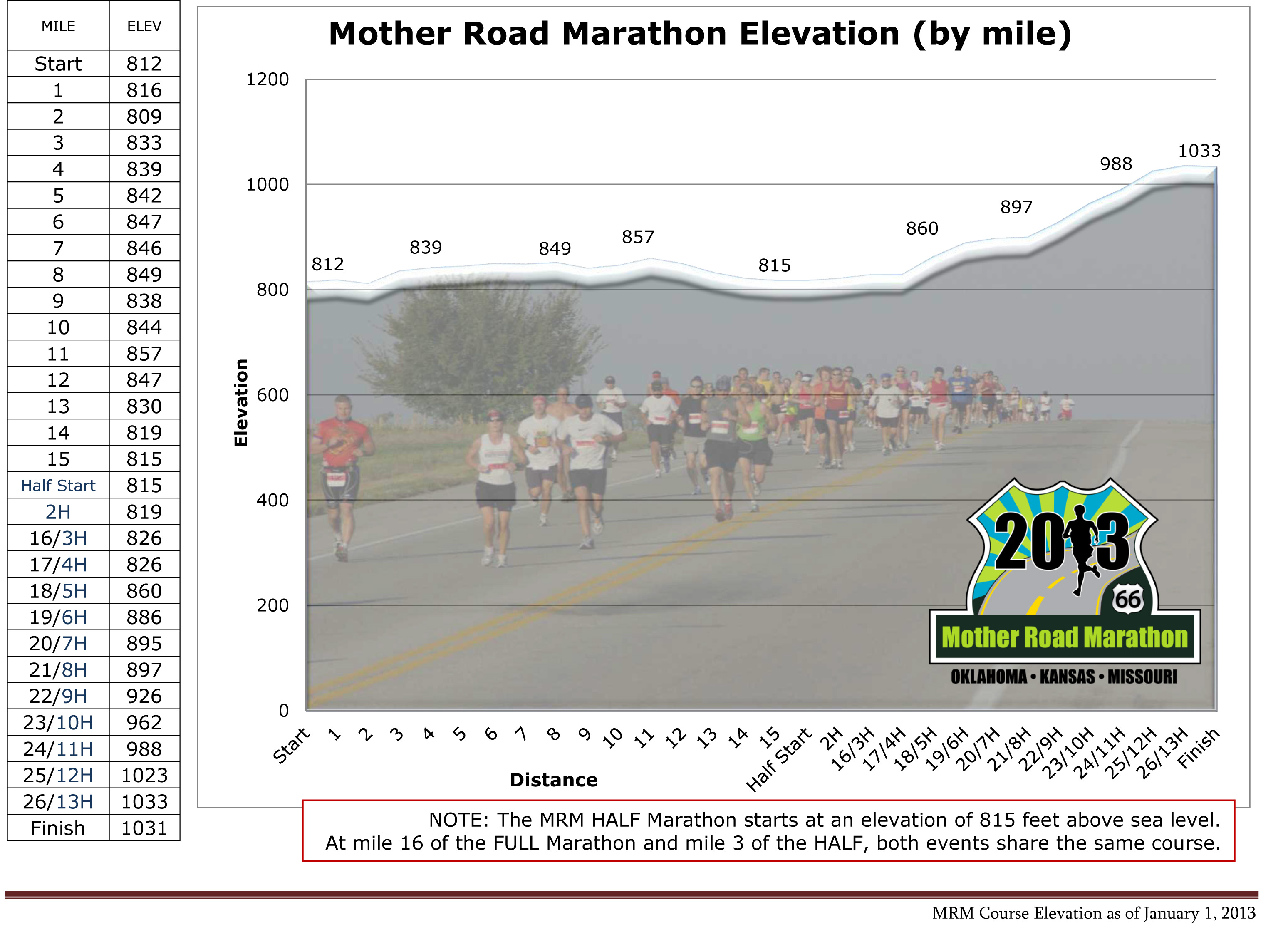 MRM 13 Elevation Elevation Chart