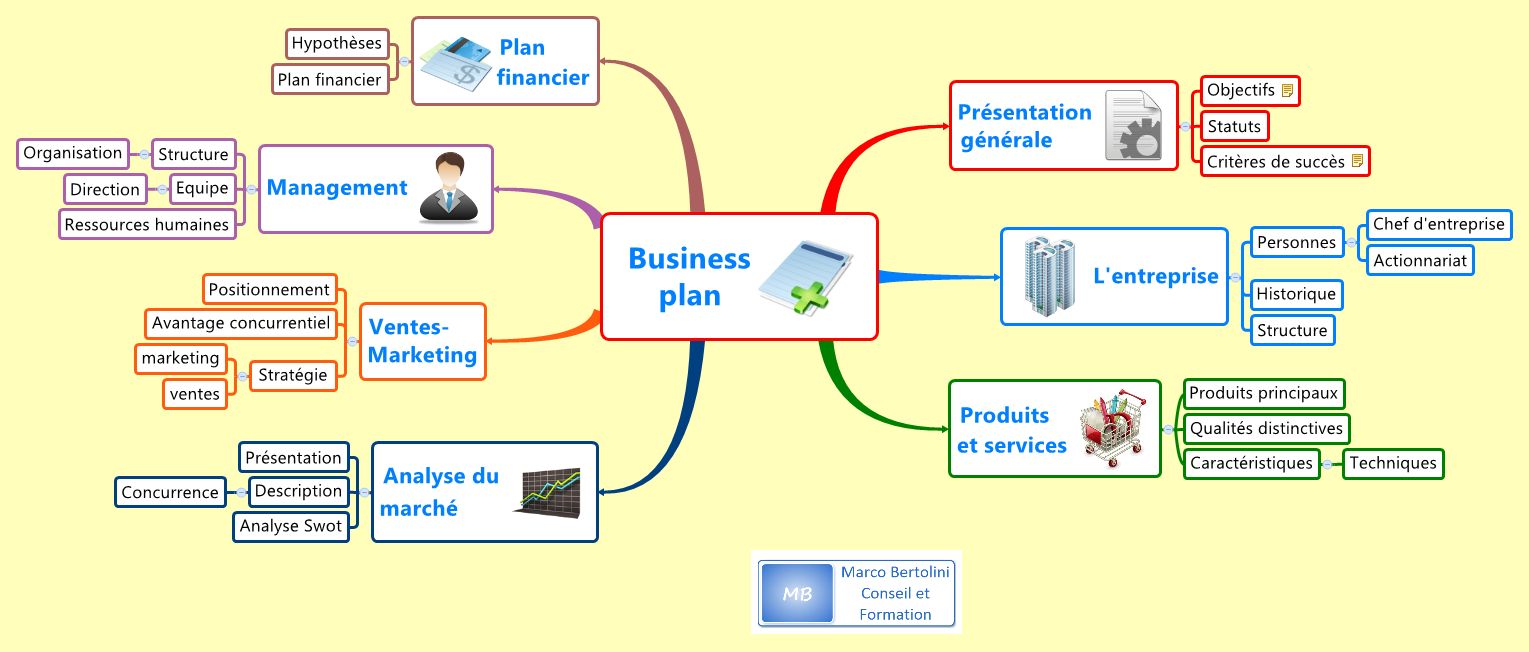 Business plan sous forme d'une carte mentale XMind Structure d'un business plan réalisée avec la version gratuite du logiciel de mindmapping XMind et prête à être exportée vers Word ou Excel