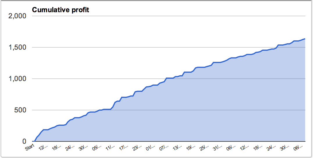 Profit Curve Leo EA Automated Forex Trading Robot