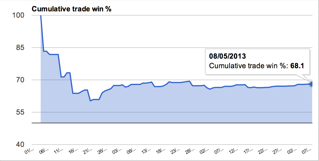 Trade win rate Automated Forex Trading Robot Leo EA