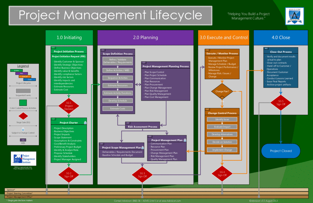 Project Management Plan Process Flow Diagram