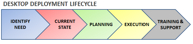 Desktop Deployment Lifecycle